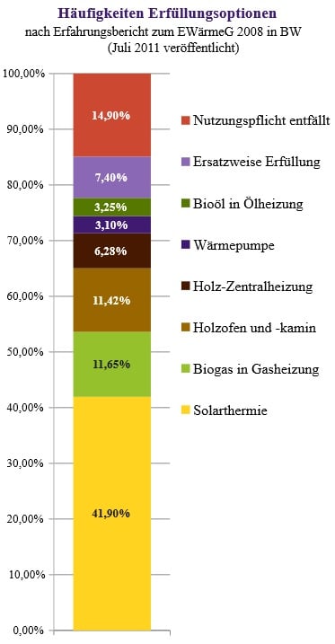 Häufigkeiten der Erfüllungsoptionen im EWärmeG